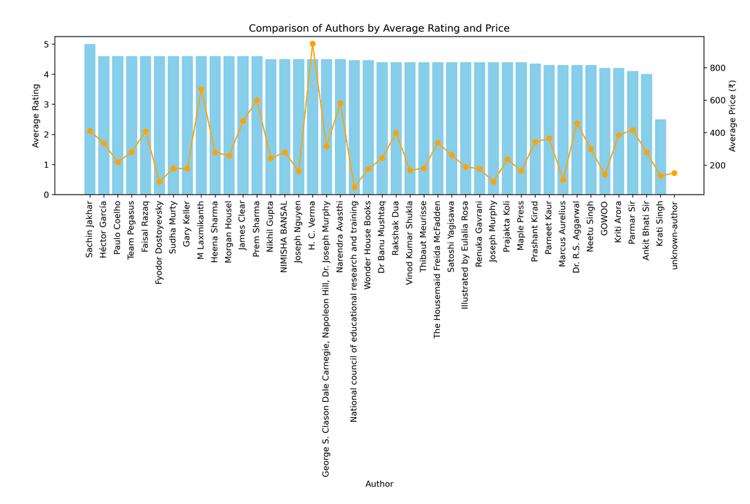 Amazon Best Seller Book ETL